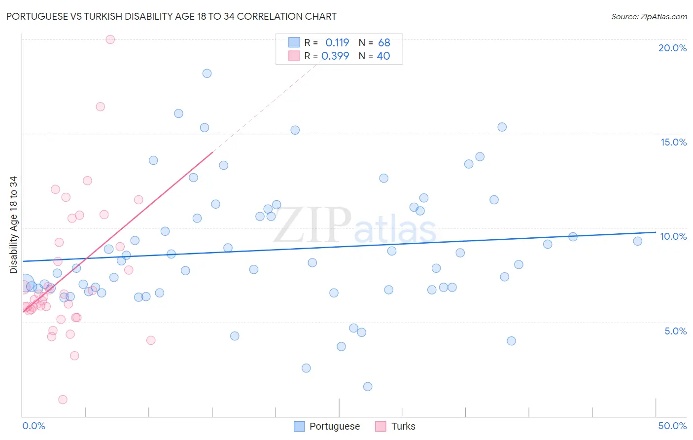 Portuguese vs Turkish Disability Age 18 to 34
