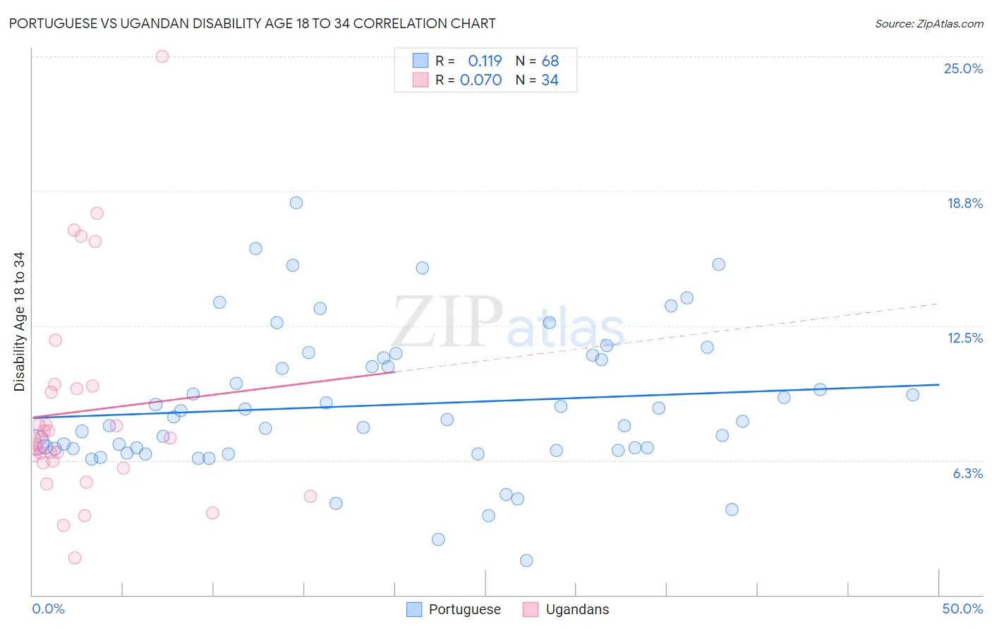 Portuguese vs Ugandan Disability Age 18 to 34