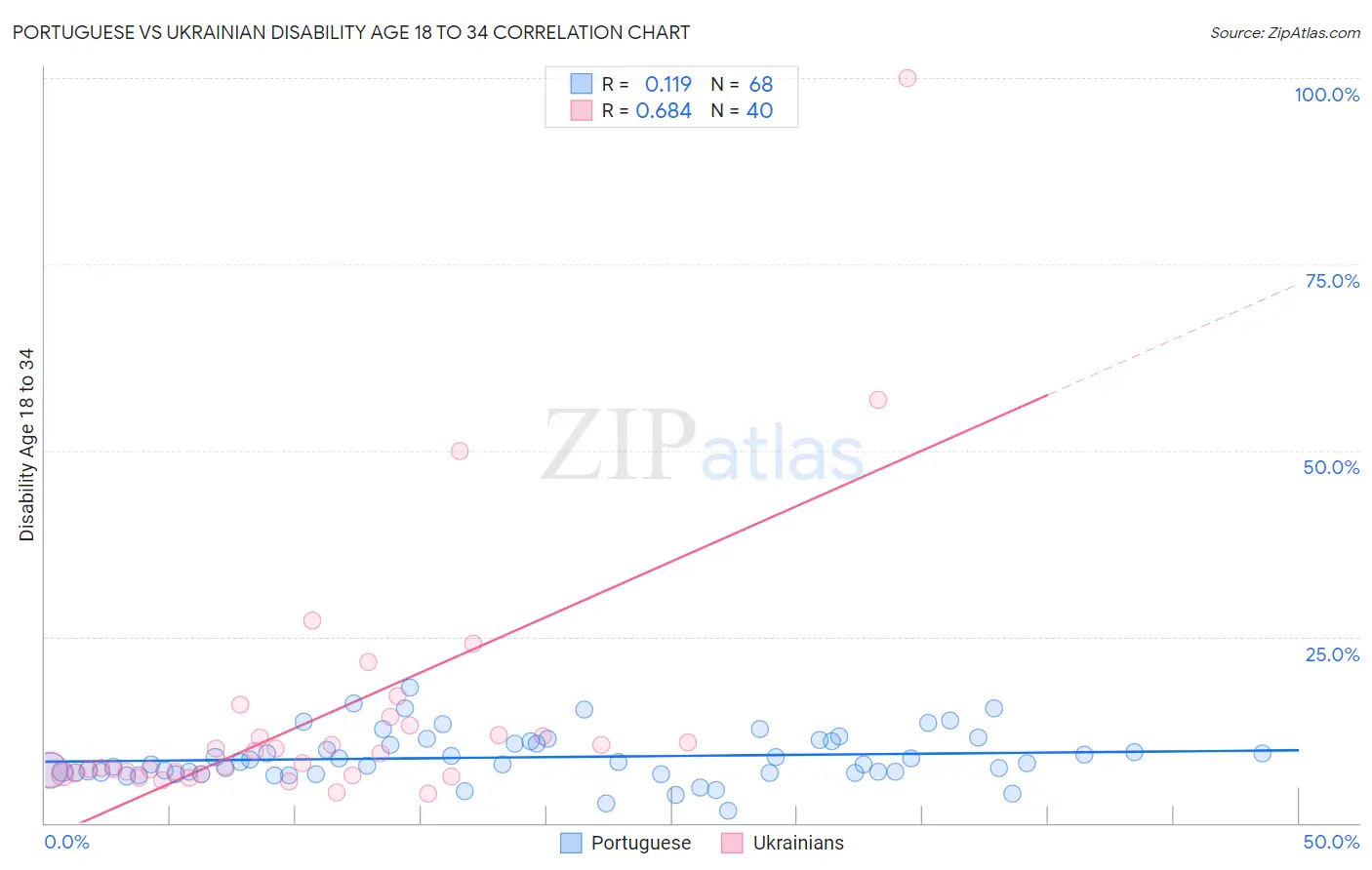 Portuguese vs Ukrainian Disability Age 18 to 34