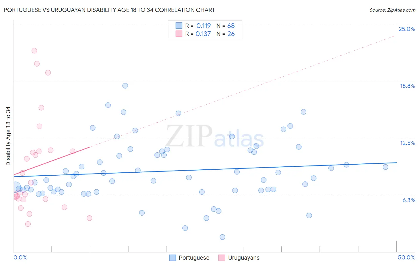 Portuguese vs Uruguayan Disability Age 18 to 34