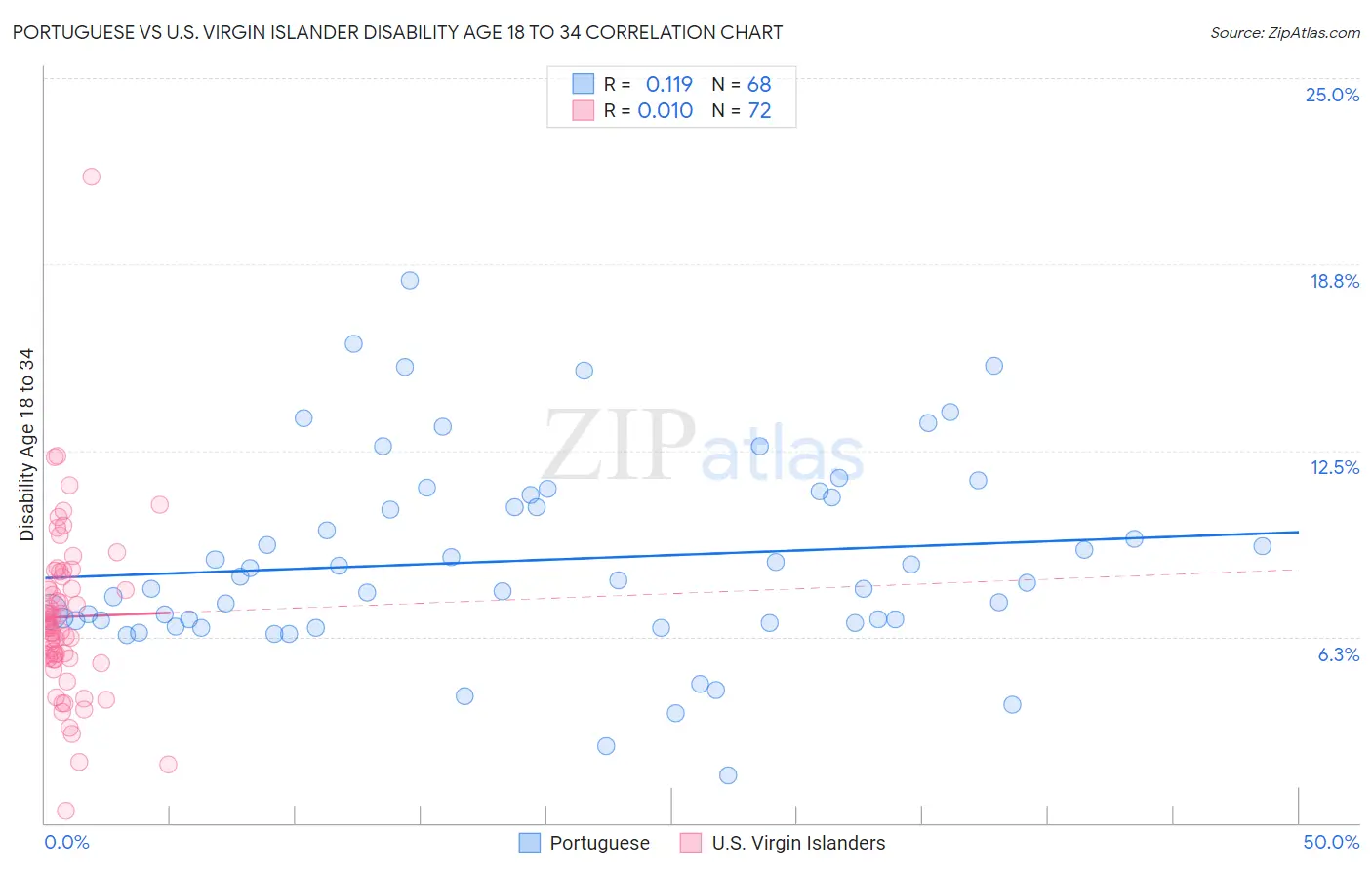 Portuguese vs U.S. Virgin Islander Disability Age 18 to 34