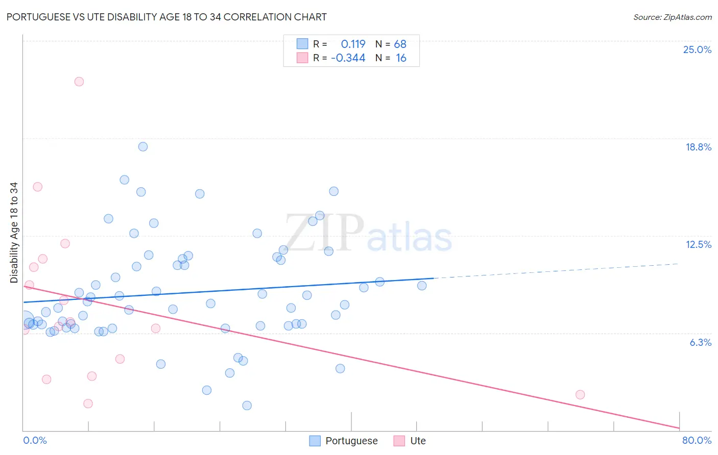 Portuguese vs Ute Disability Age 18 to 34
