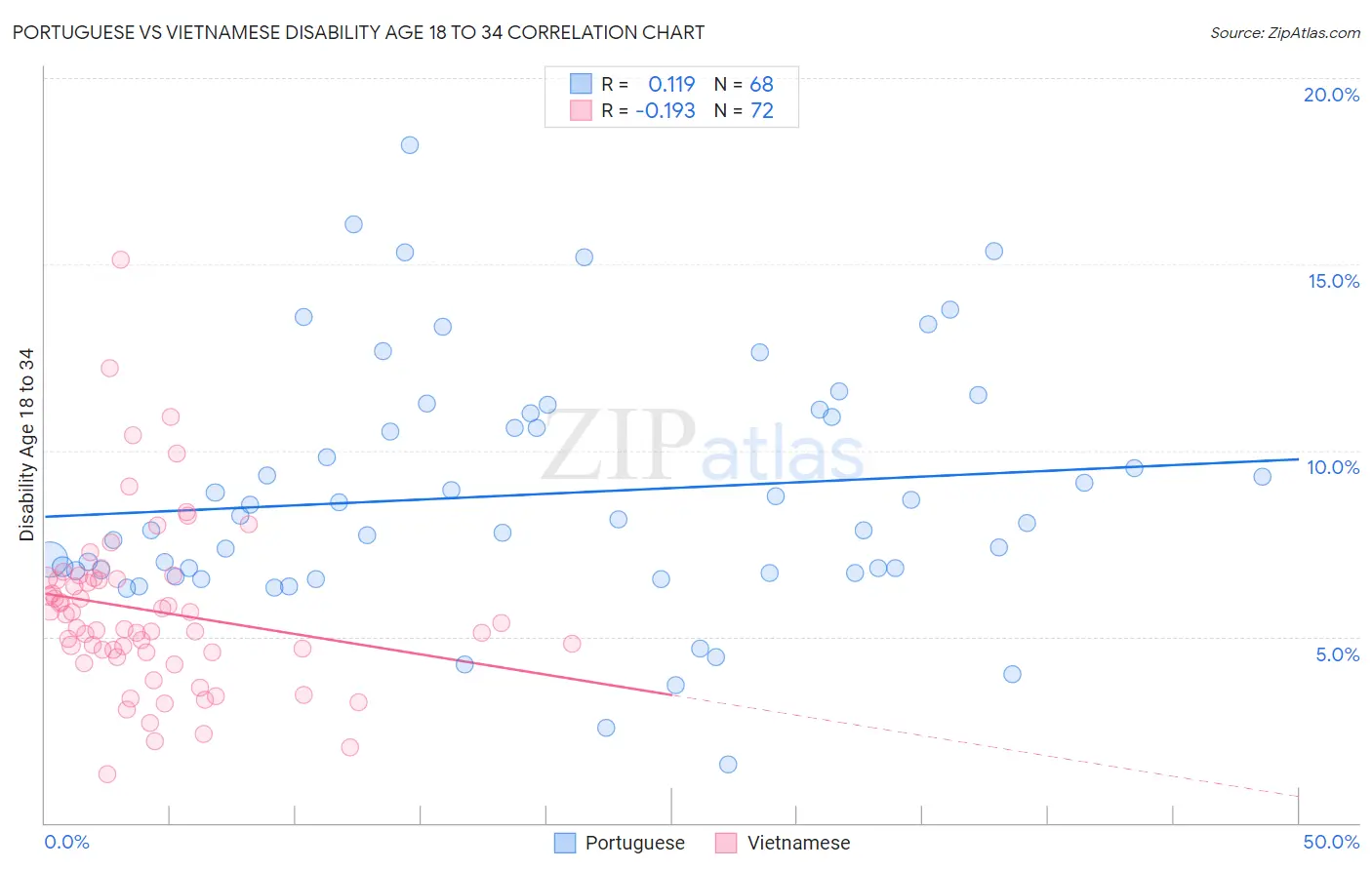 Portuguese vs Vietnamese Disability Age 18 to 34