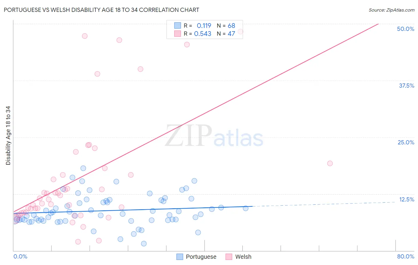 Portuguese vs Welsh Disability Age 18 to 34