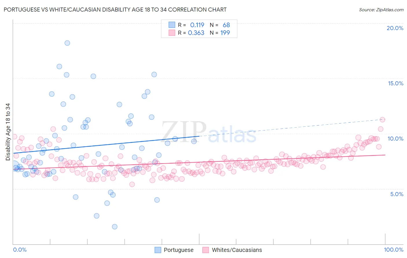 Portuguese vs White/Caucasian Disability Age 18 to 34
