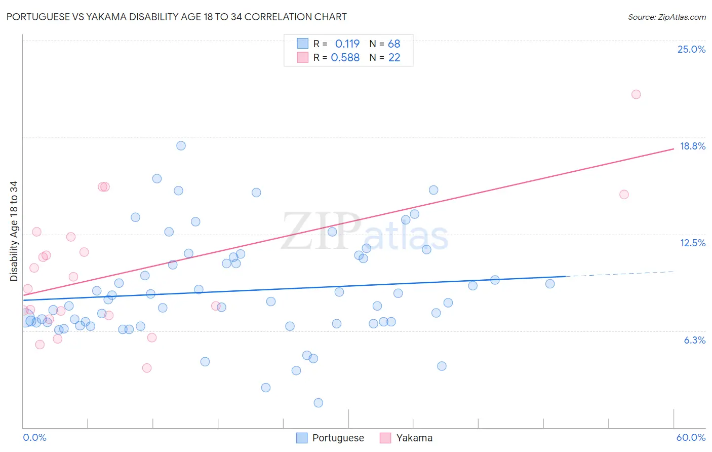 Portuguese vs Yakama Disability Age 18 to 34