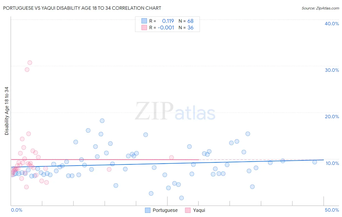 Portuguese vs Yaqui Disability Age 18 to 34