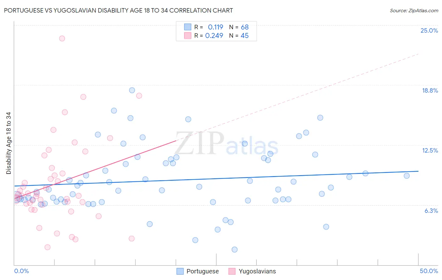 Portuguese vs Yugoslavian Disability Age 18 to 34