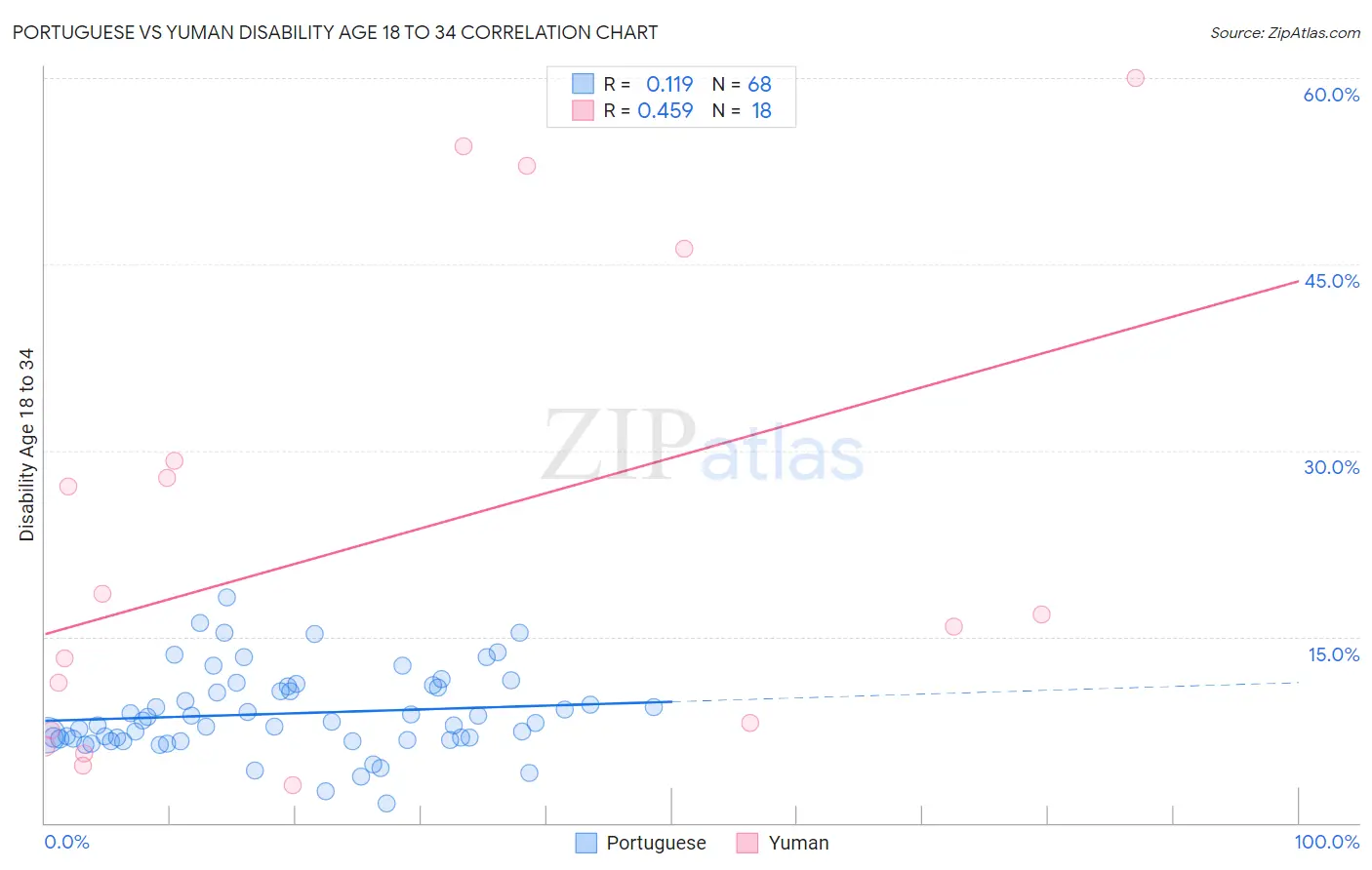 Portuguese vs Yuman Disability Age 18 to 34
