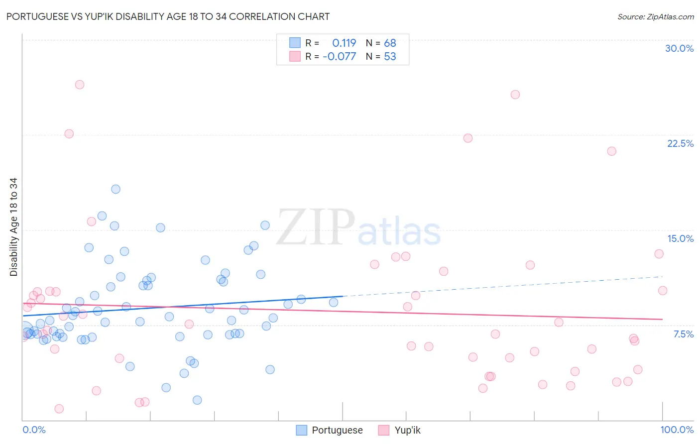 Portuguese vs Yup'ik Disability Age 18 to 34