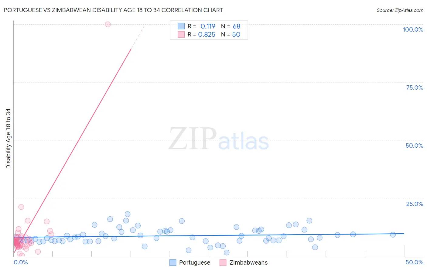 Portuguese vs Zimbabwean Disability Age 18 to 34