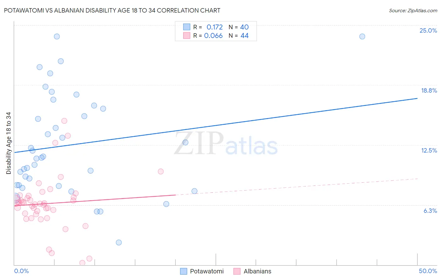Potawatomi vs Albanian Disability Age 18 to 34