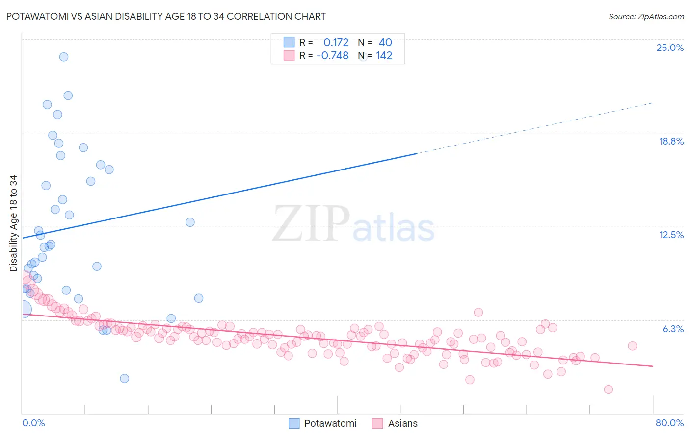 Potawatomi vs Asian Disability Age 18 to 34