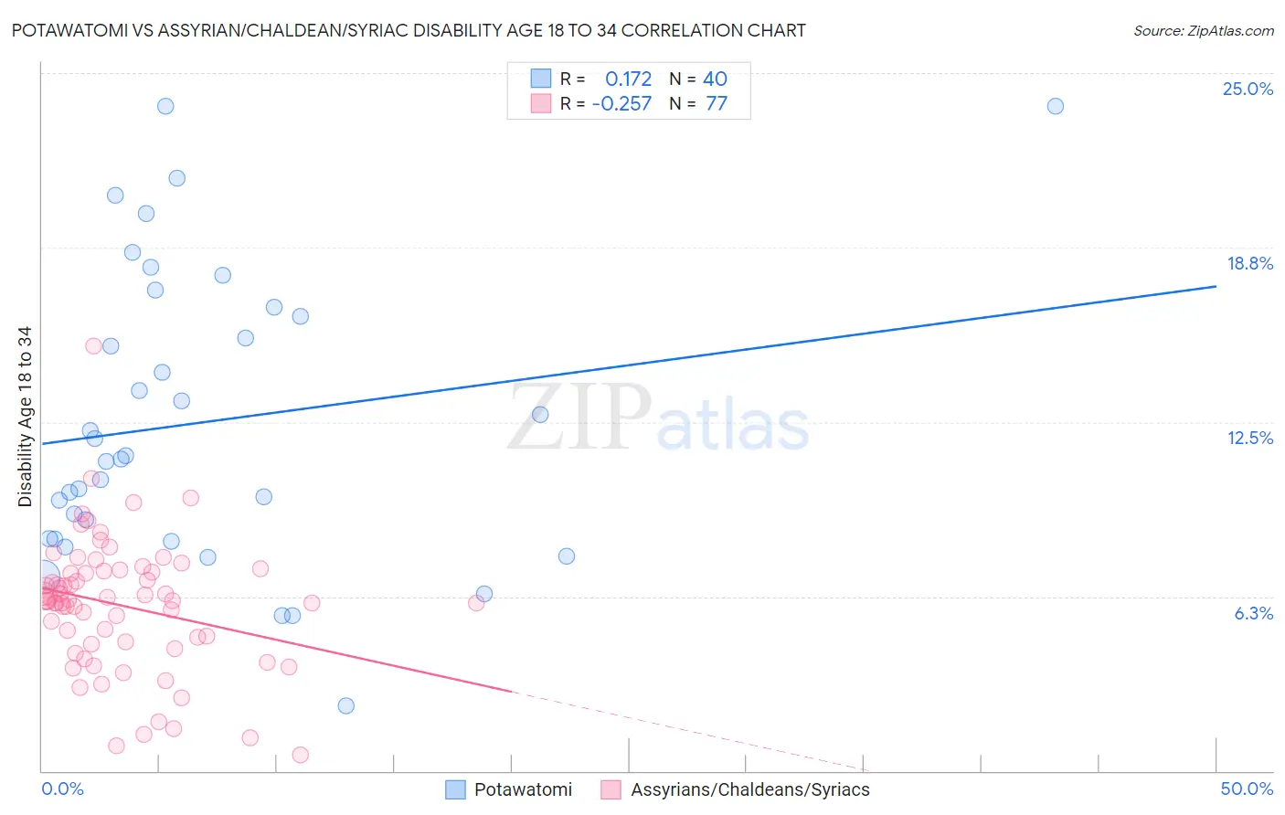 Potawatomi vs Assyrian/Chaldean/Syriac Disability Age 18 to 34