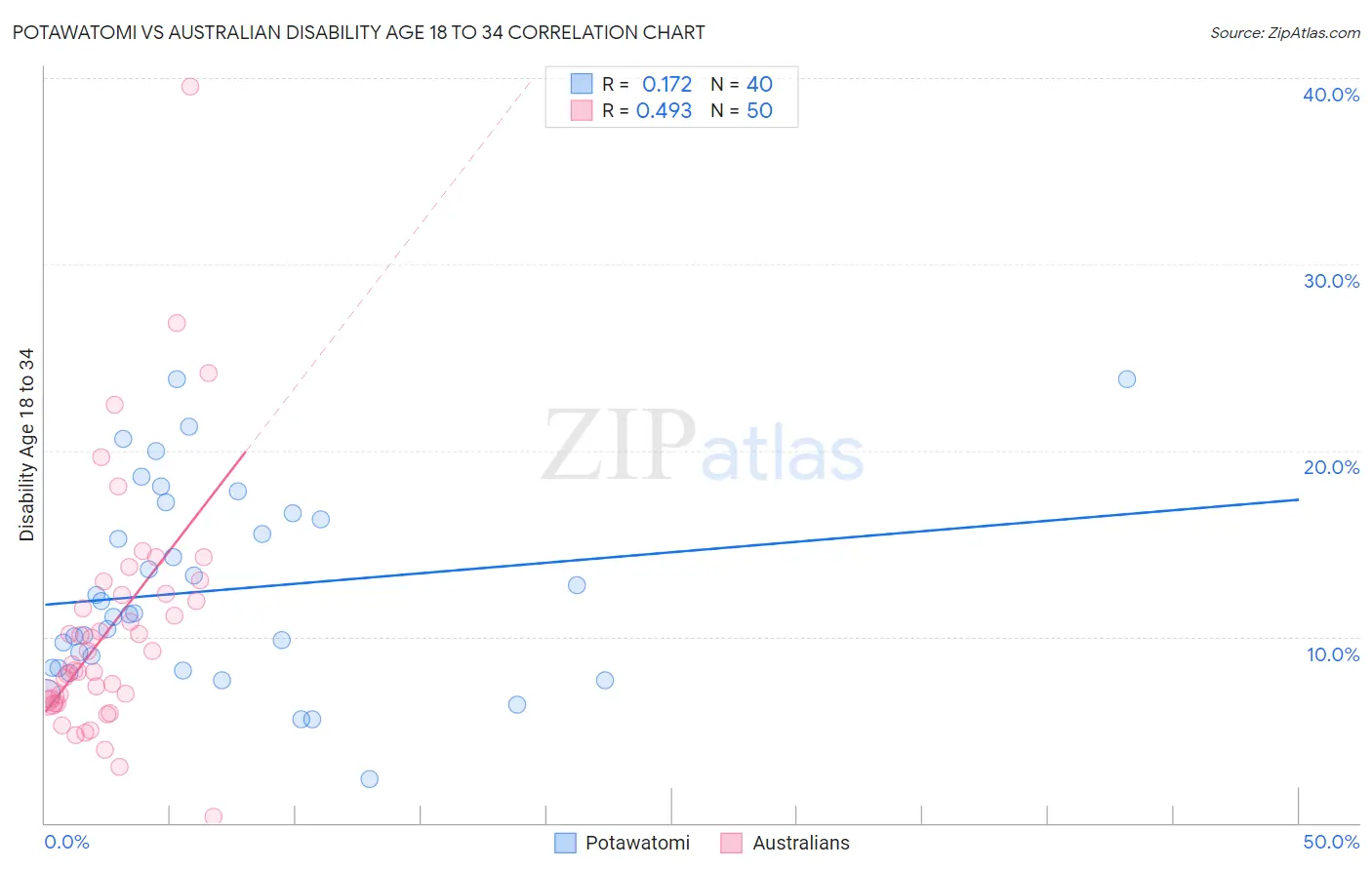 Potawatomi vs Australian Disability Age 18 to 34