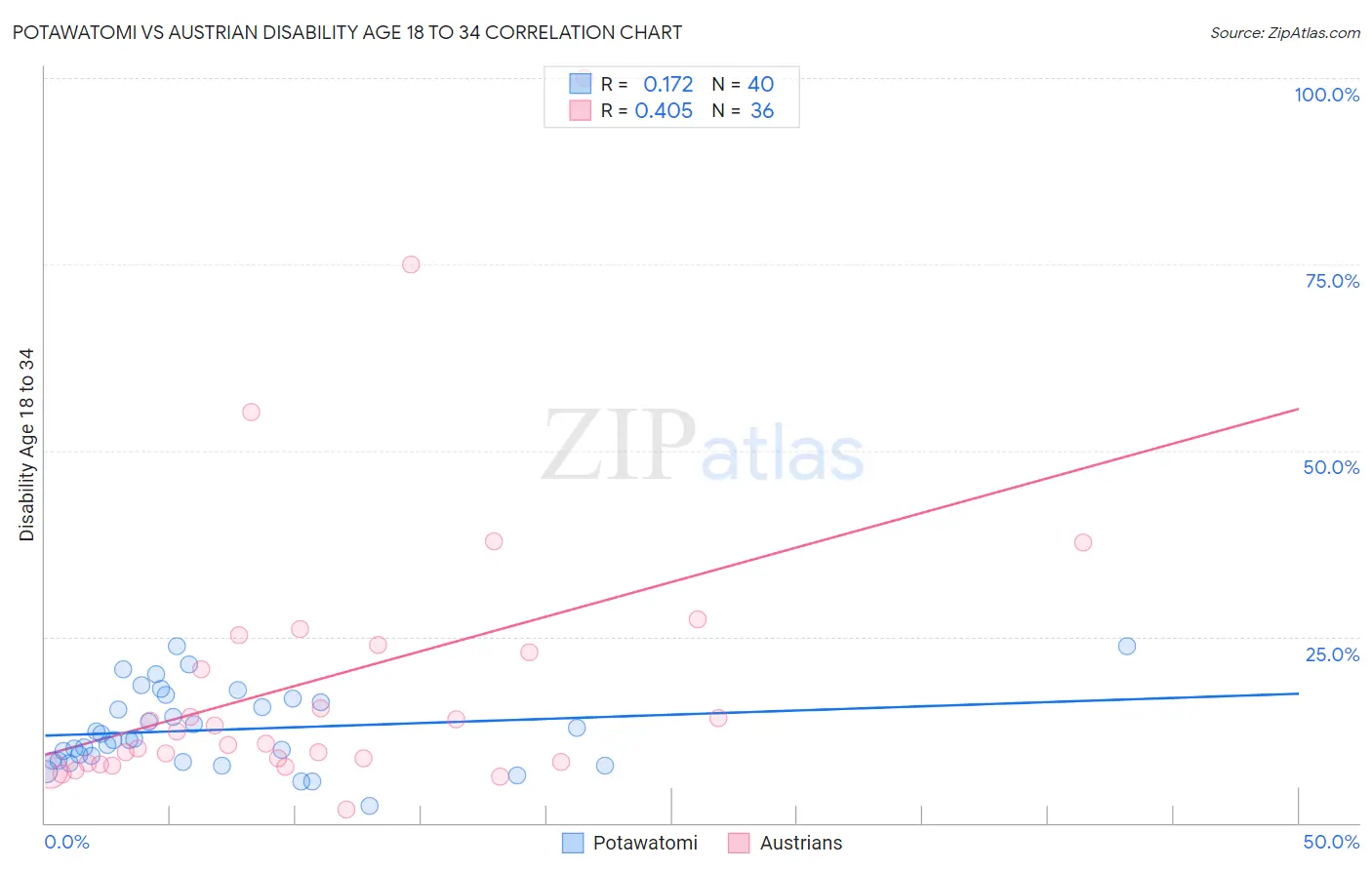 Potawatomi vs Austrian Disability Age 18 to 34