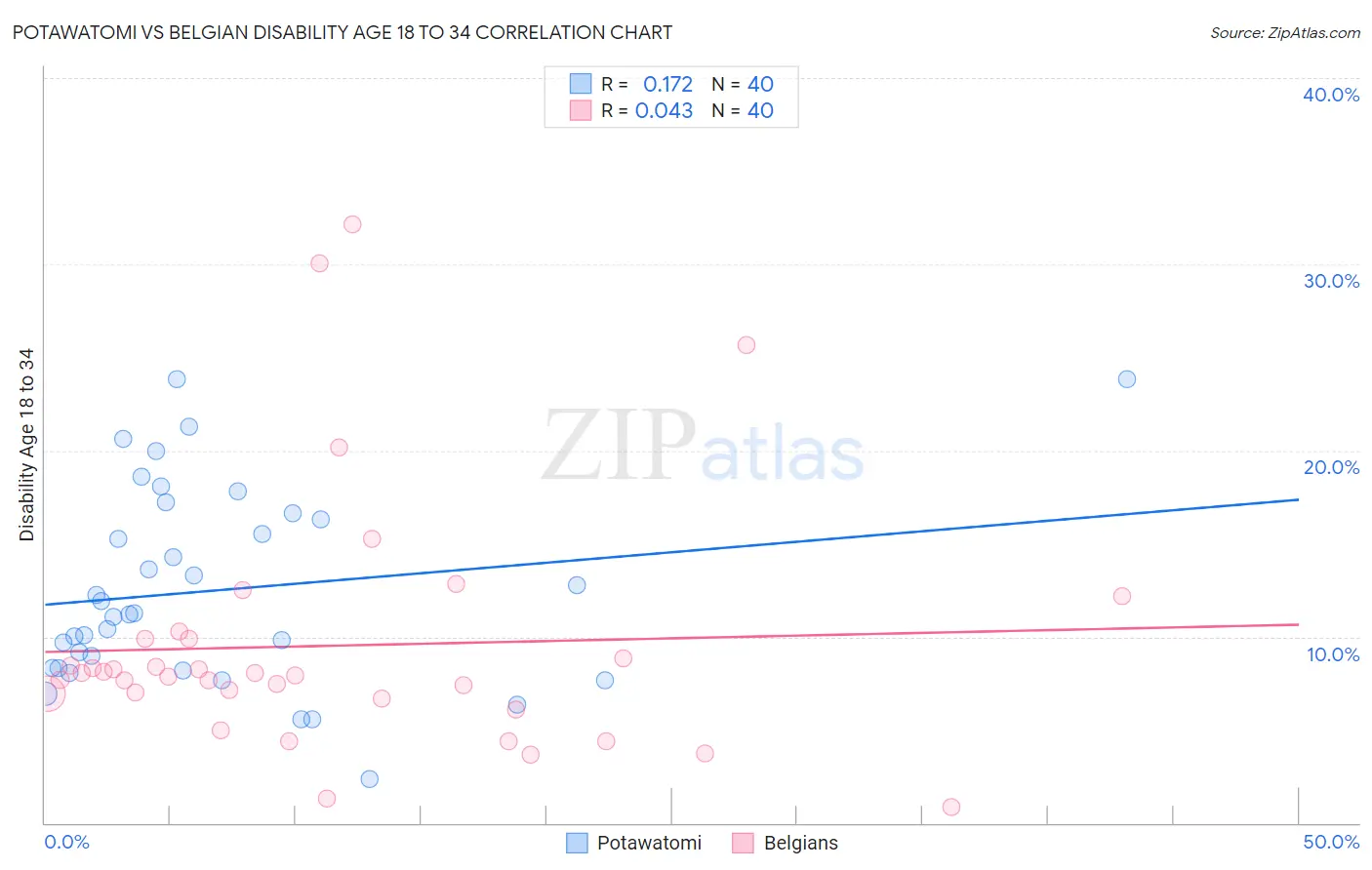 Potawatomi vs Belgian Disability Age 18 to 34