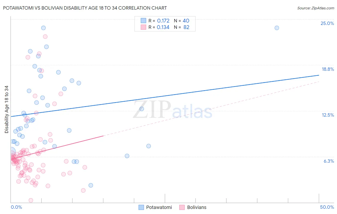 Potawatomi vs Bolivian Disability Age 18 to 34