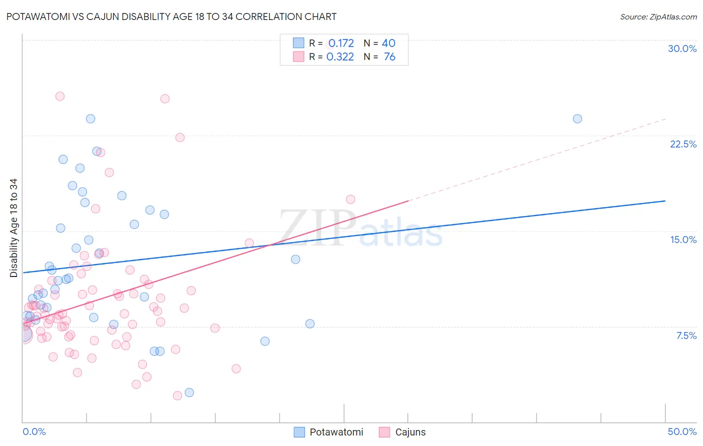 Potawatomi vs Cajun Disability Age 18 to 34