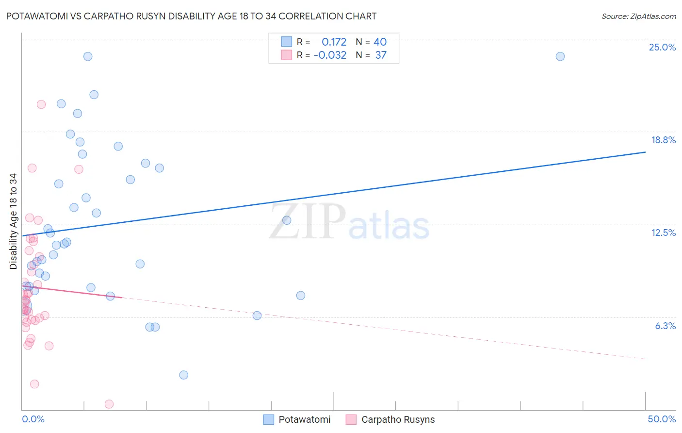 Potawatomi vs Carpatho Rusyn Disability Age 18 to 34