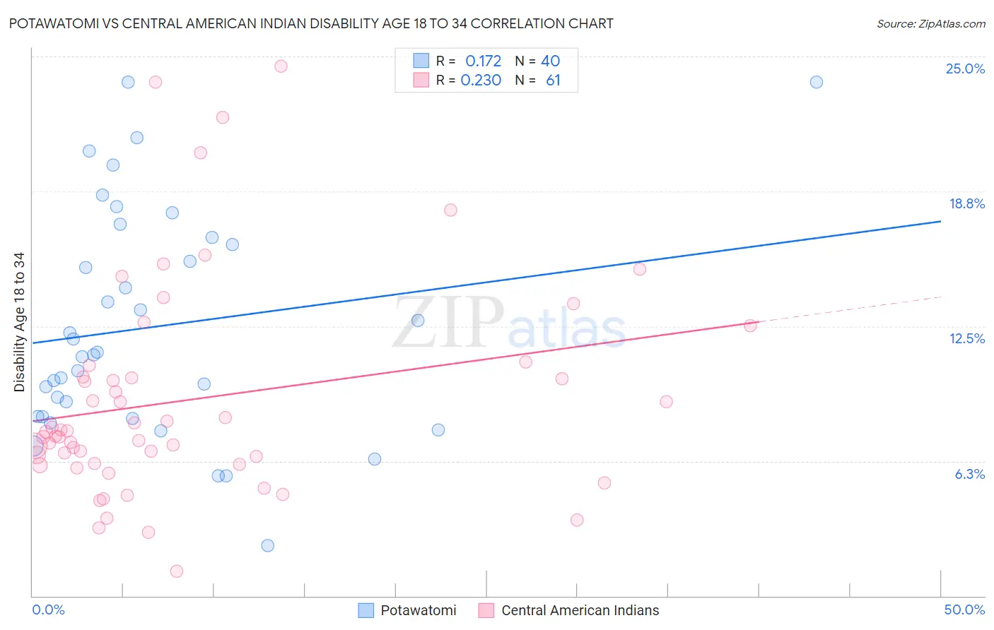 Potawatomi vs Central American Indian Disability Age 18 to 34