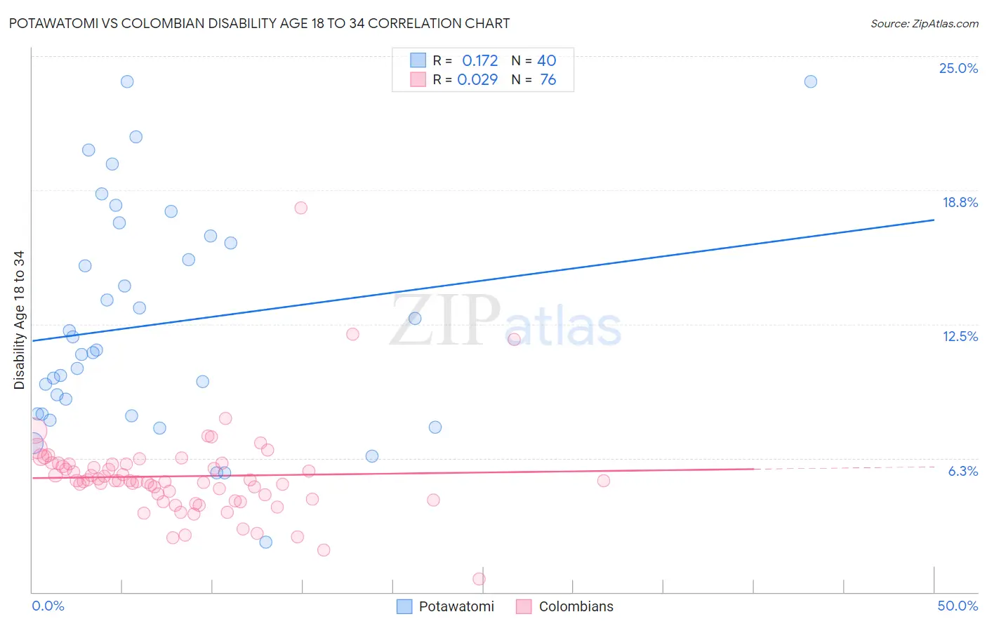 Potawatomi vs Colombian Disability Age 18 to 34