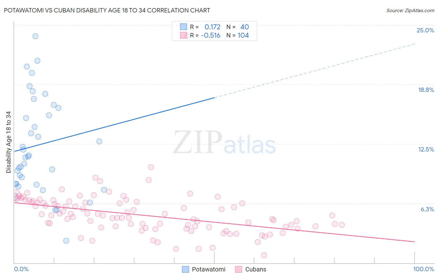 Potawatomi vs Cuban Disability Age 18 to 34