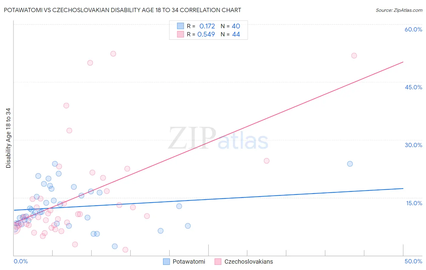 Potawatomi vs Czechoslovakian Disability Age 18 to 34