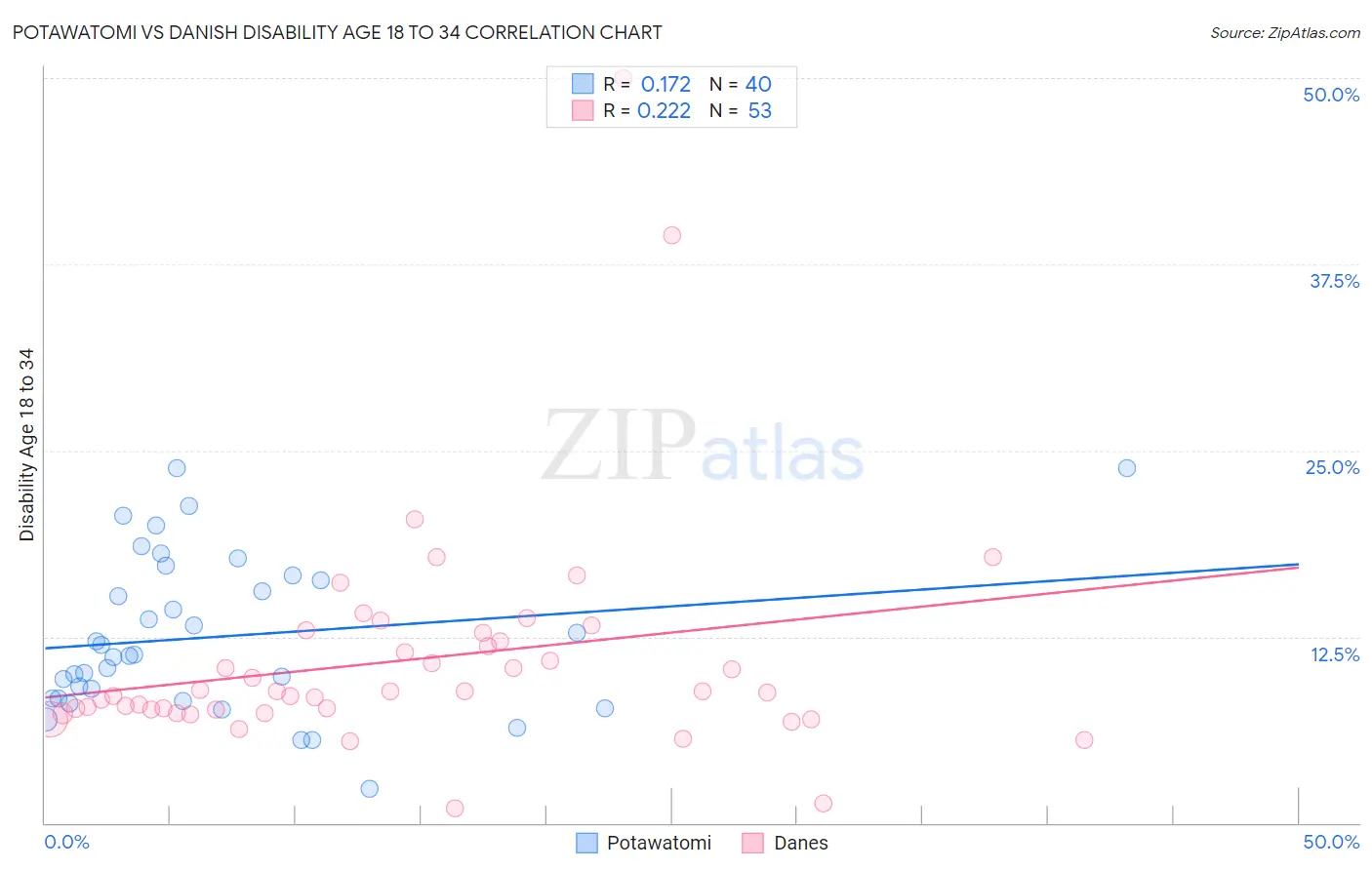 Potawatomi vs Danish Disability Age 18 to 34