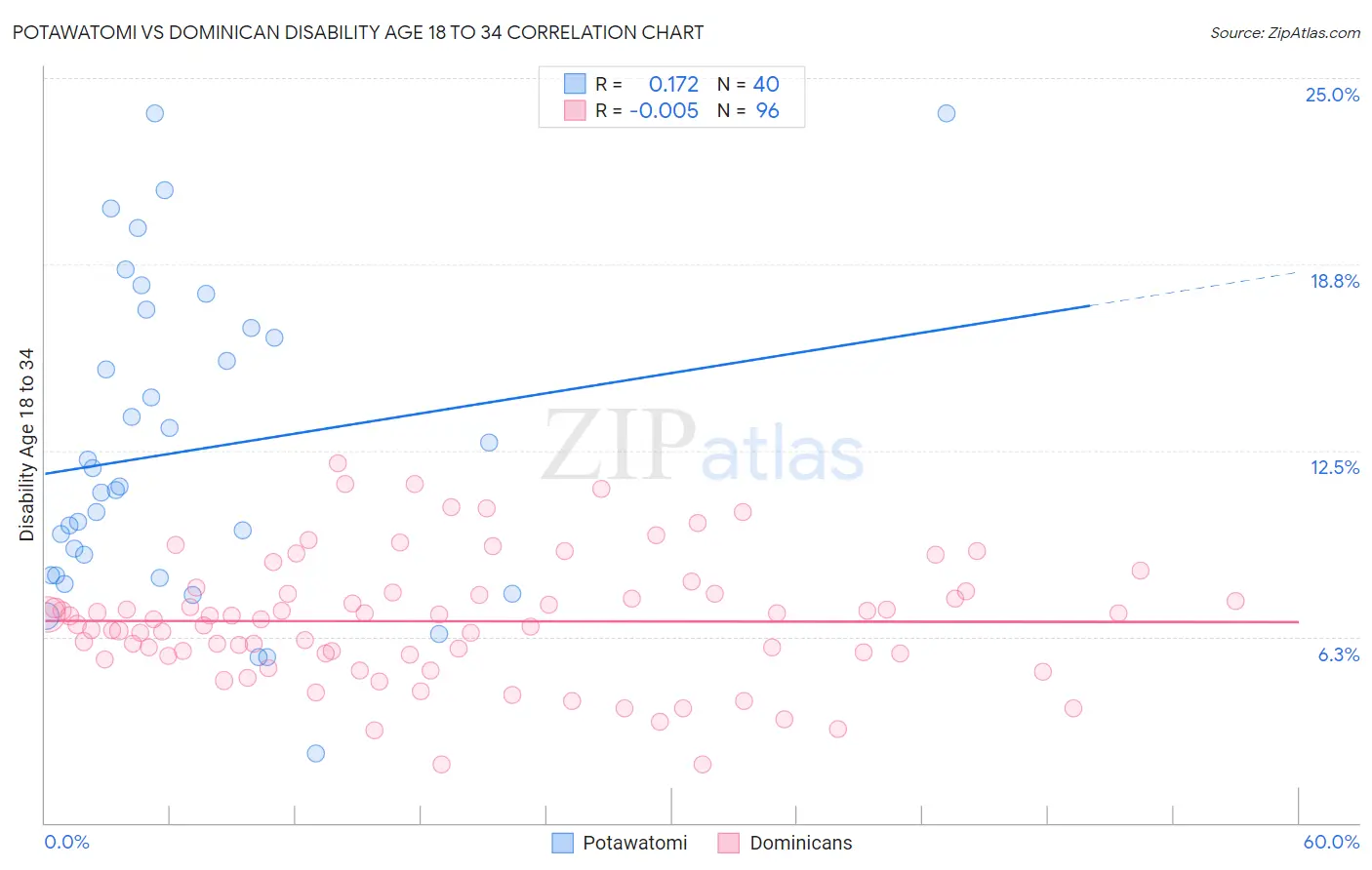Potawatomi vs Dominican Disability Age 18 to 34