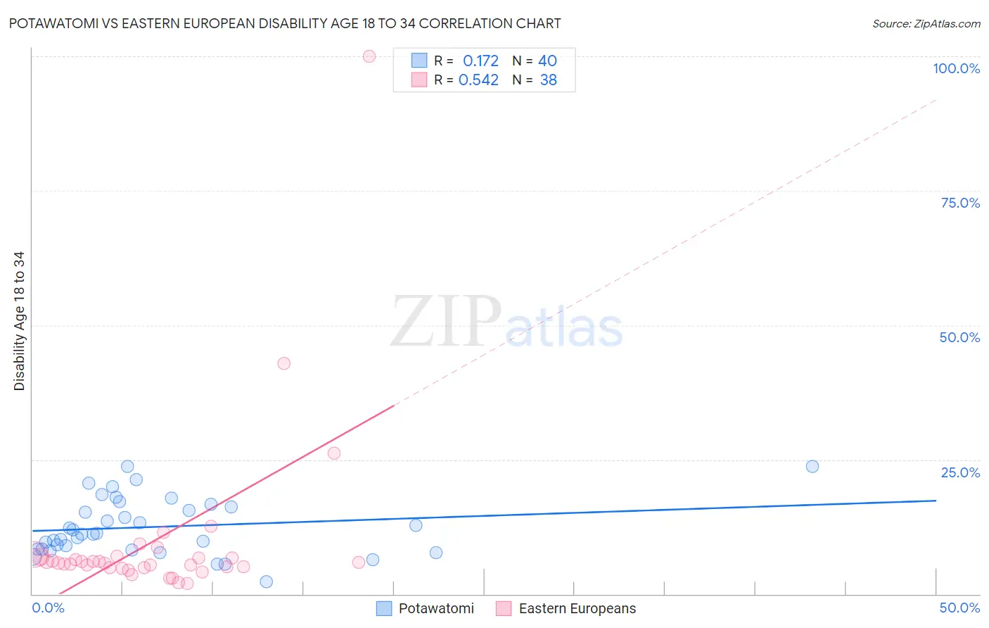 Potawatomi vs Eastern European Disability Age 18 to 34