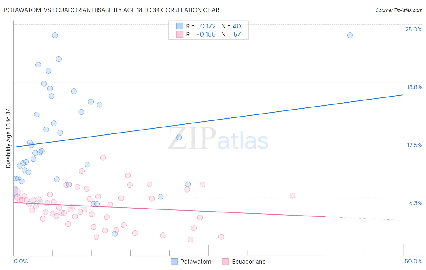 Potawatomi vs Ecuadorian Disability Age 18 to 34