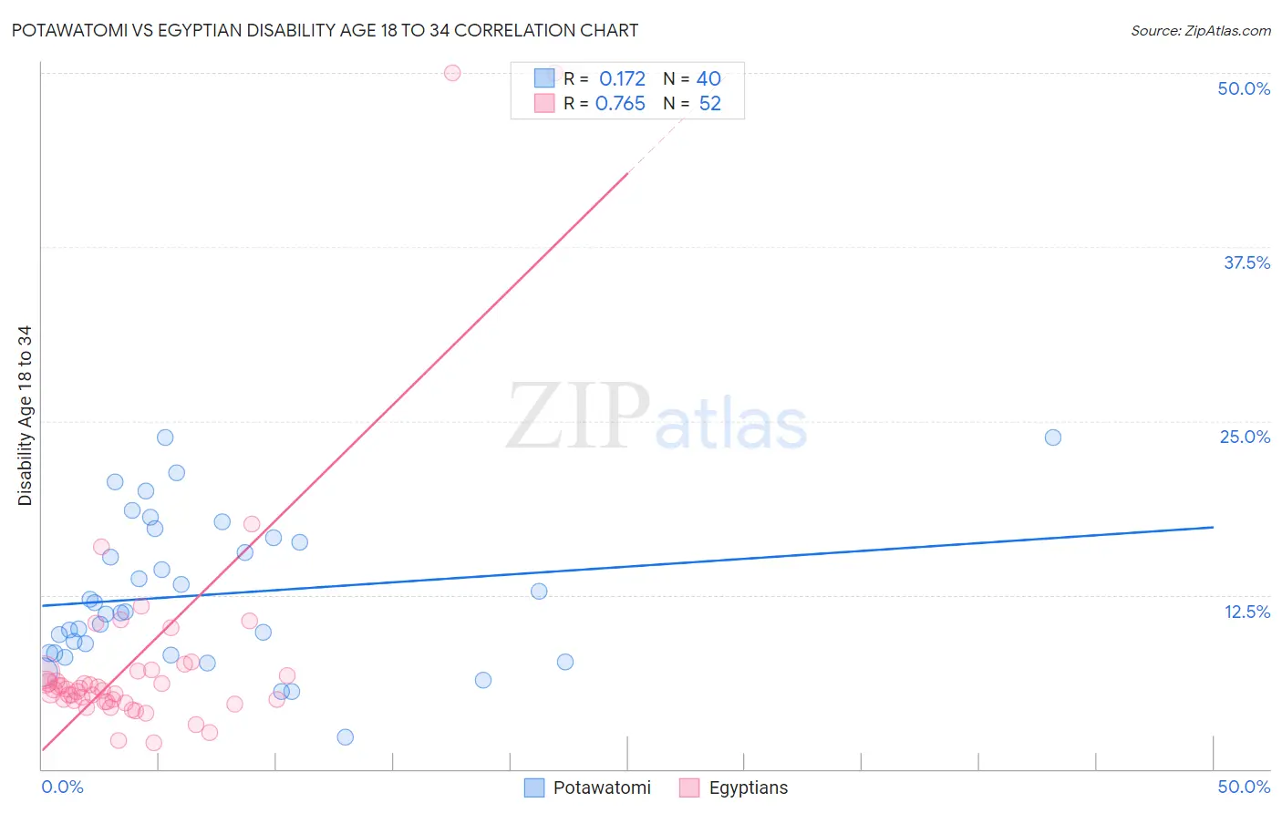 Potawatomi vs Egyptian Disability Age 18 to 34