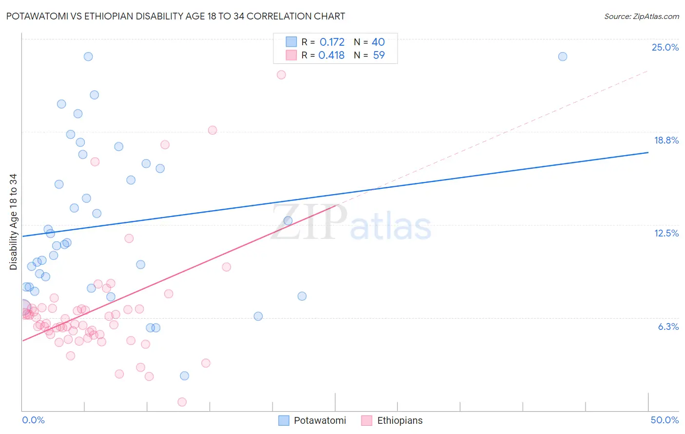 Potawatomi vs Ethiopian Disability Age 18 to 34