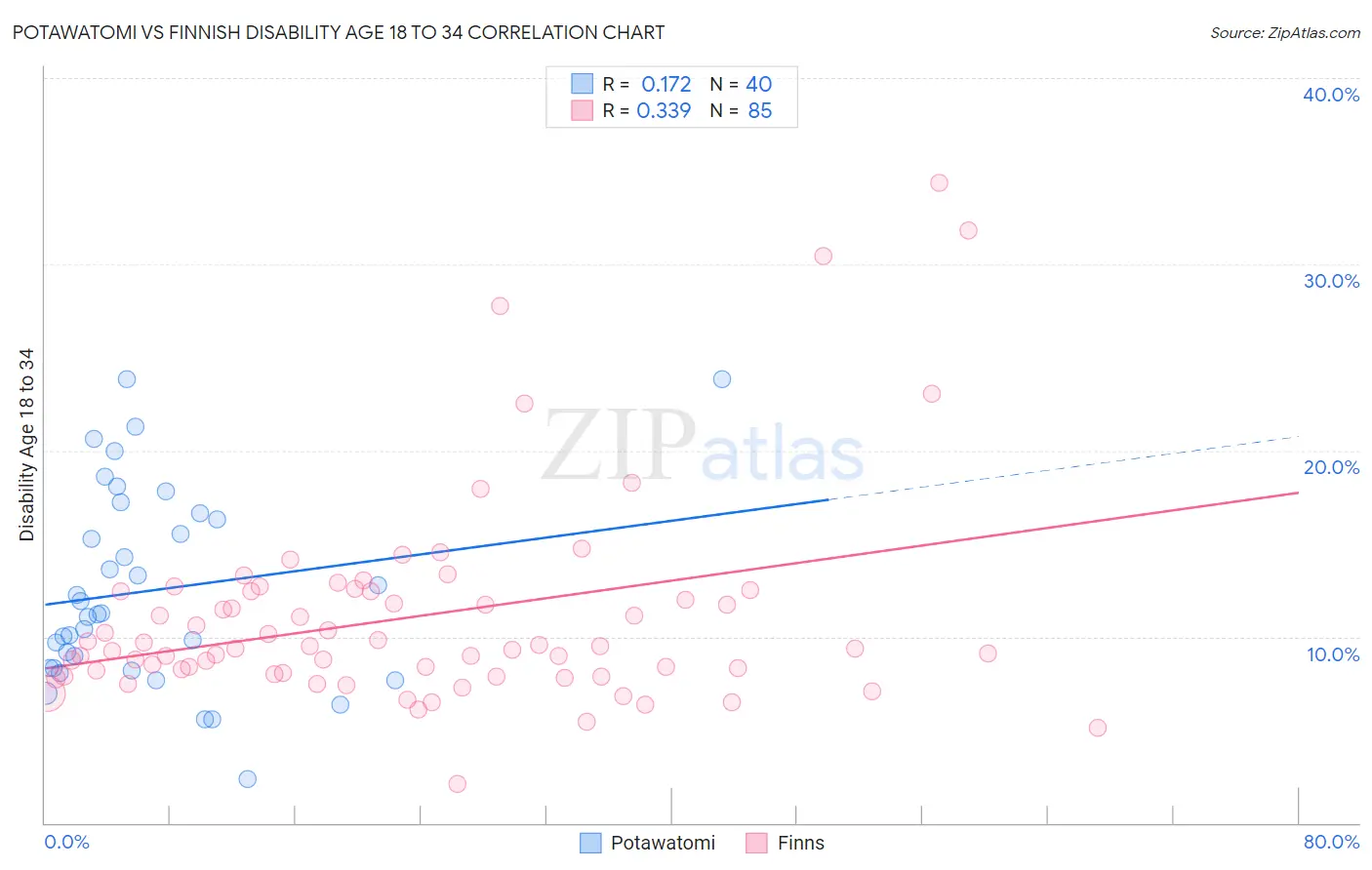 Potawatomi vs Finnish Disability Age 18 to 34