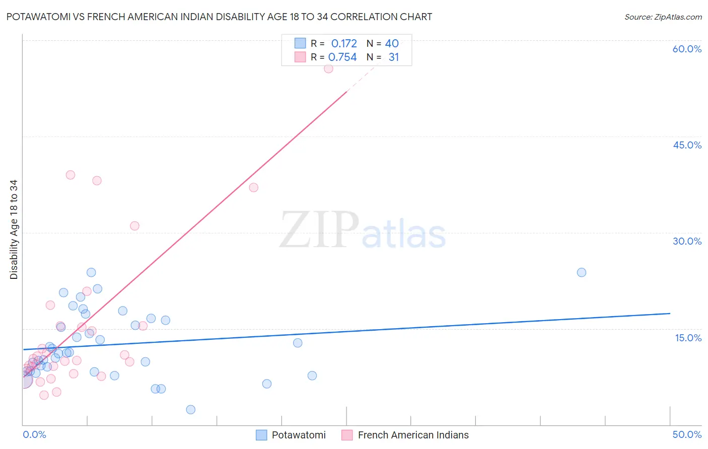 Potawatomi vs French American Indian Disability Age 18 to 34