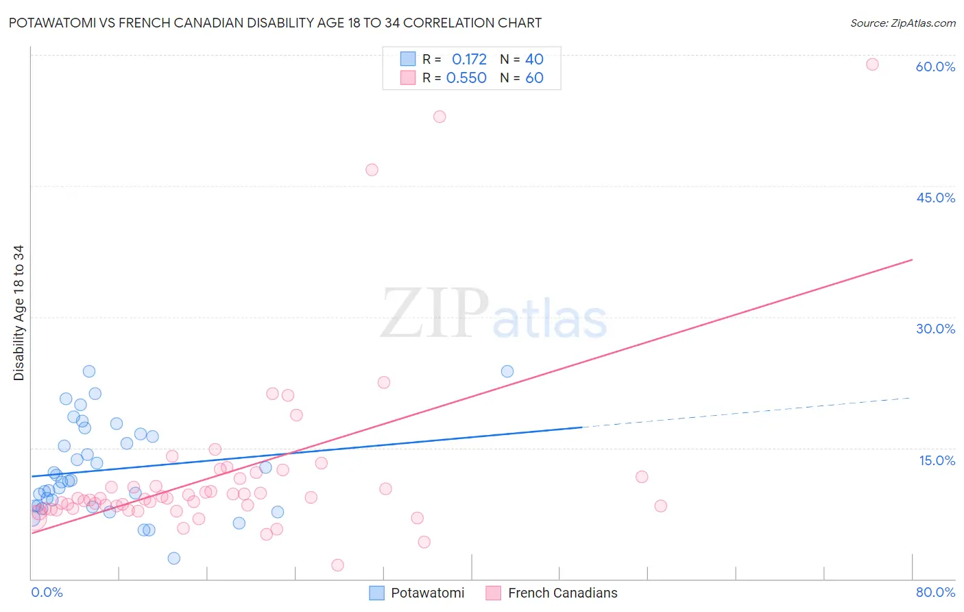 Potawatomi vs French Canadian Disability Age 18 to 34