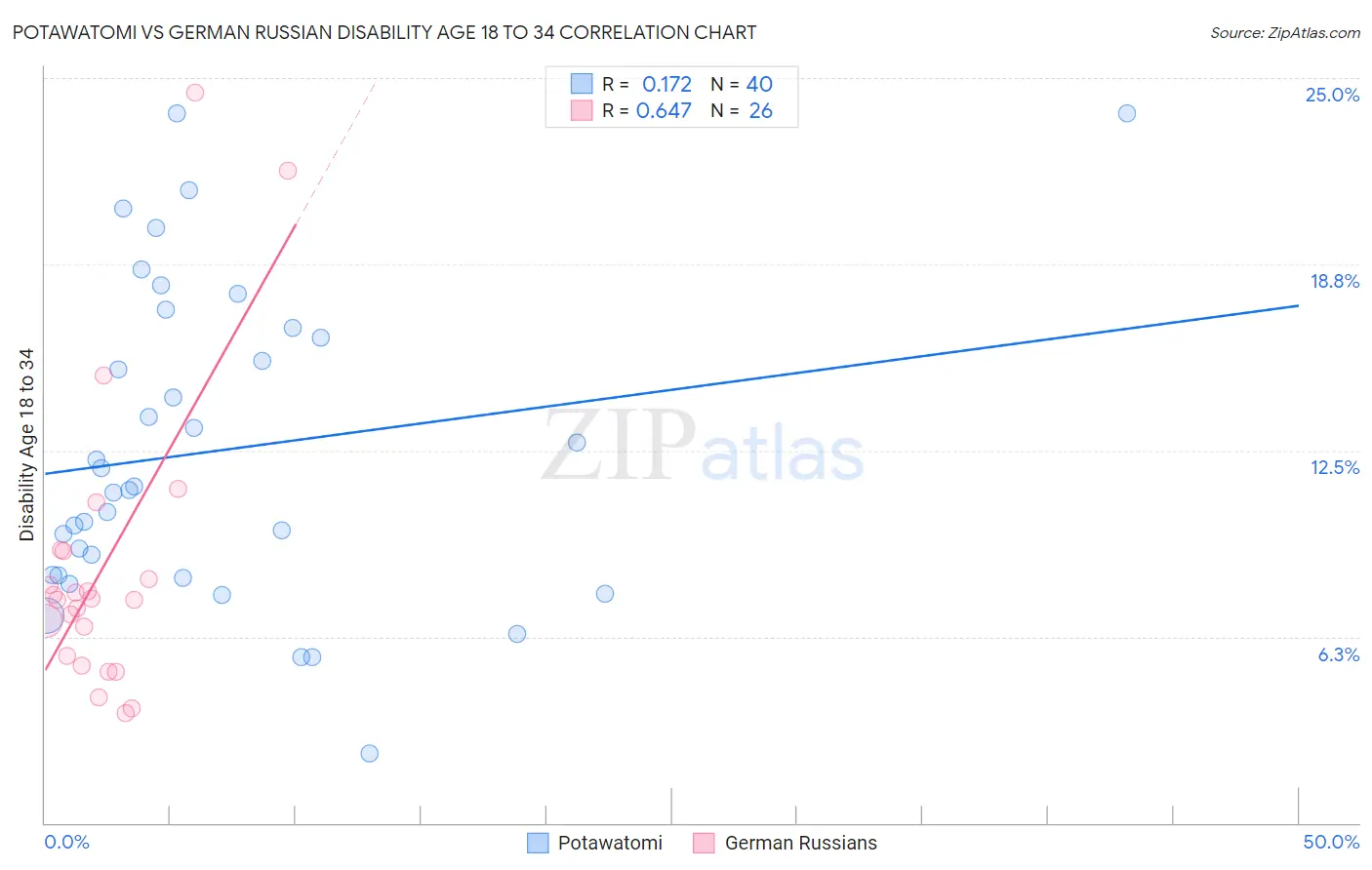 Potawatomi vs German Russian Disability Age 18 to 34