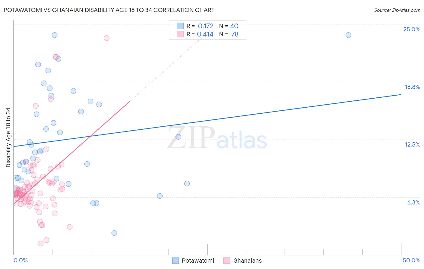 Potawatomi vs Ghanaian Disability Age 18 to 34