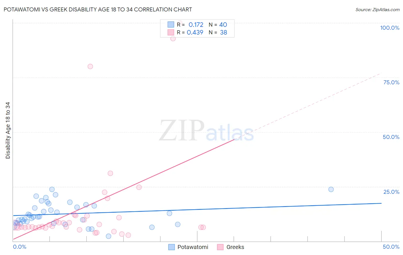 Potawatomi vs Greek Disability Age 18 to 34