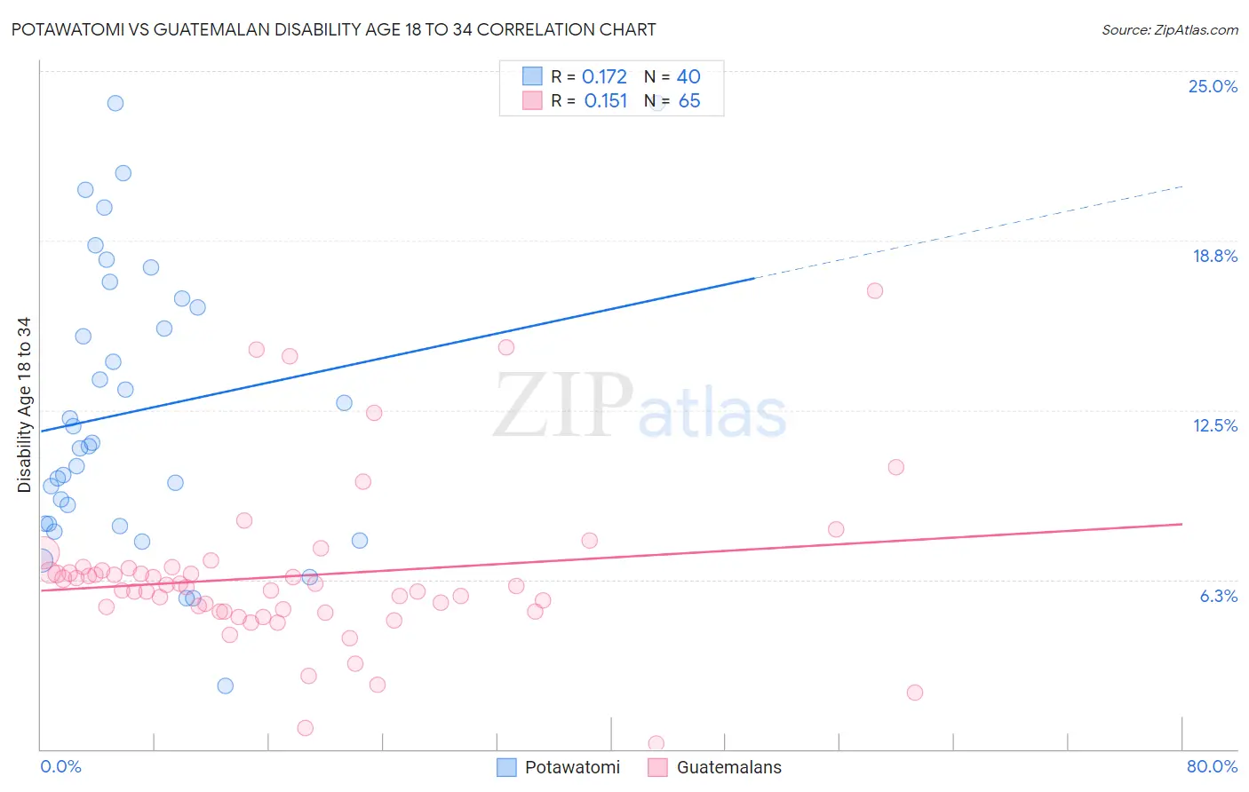 Potawatomi vs Guatemalan Disability Age 18 to 34