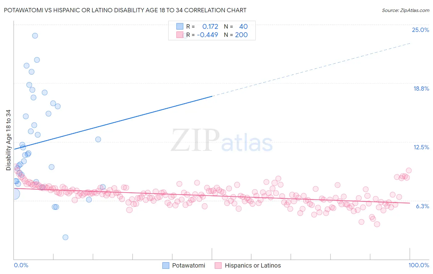 Potawatomi vs Hispanic or Latino Disability Age 18 to 34