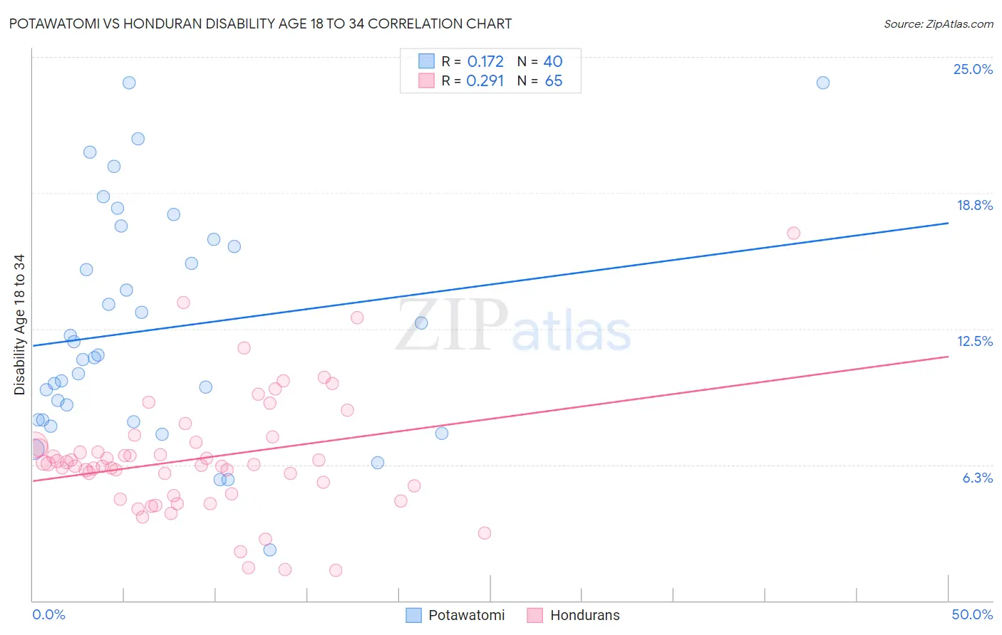 Potawatomi vs Honduran Disability Age 18 to 34