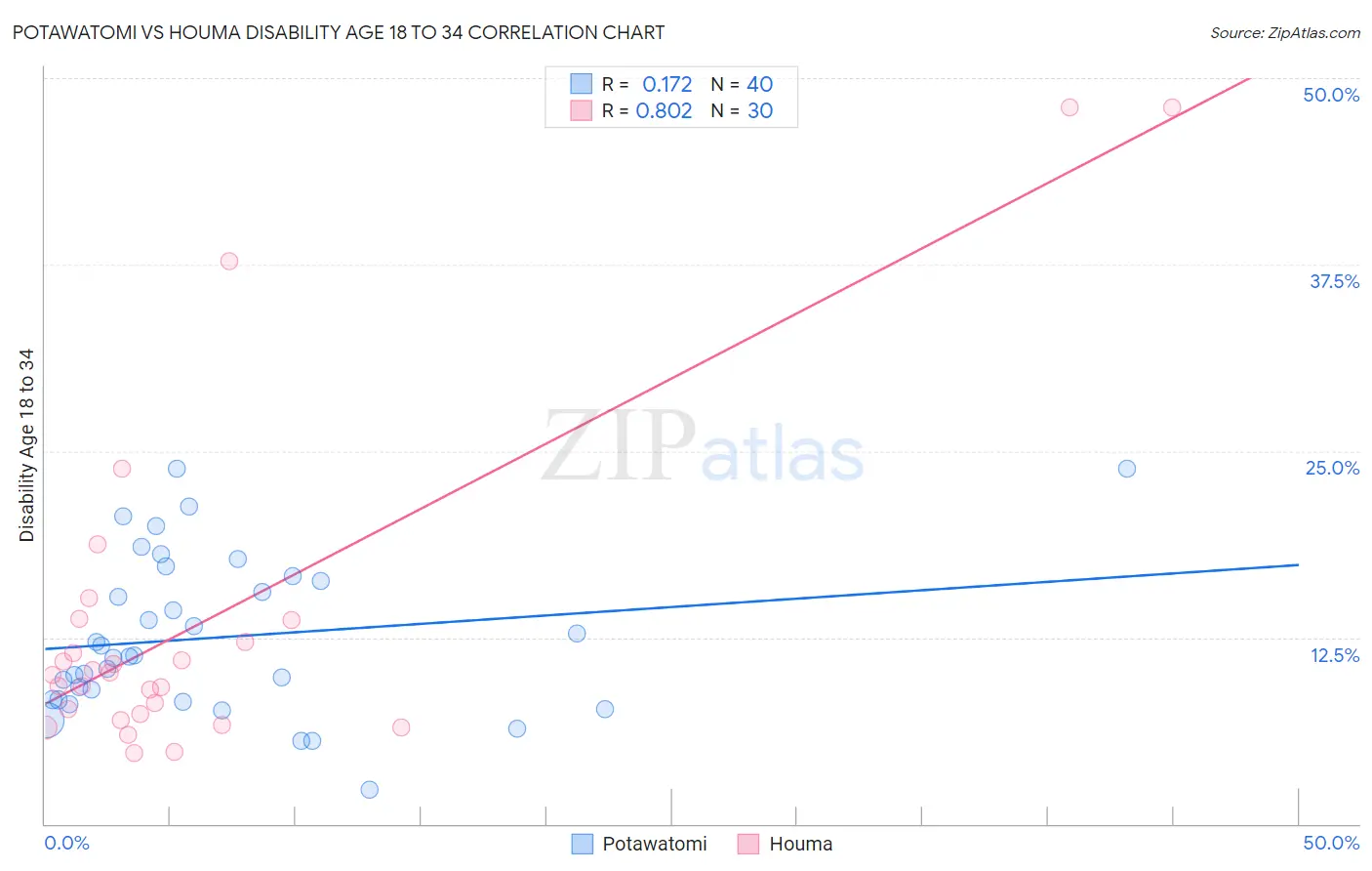 Potawatomi vs Houma Disability Age 18 to 34