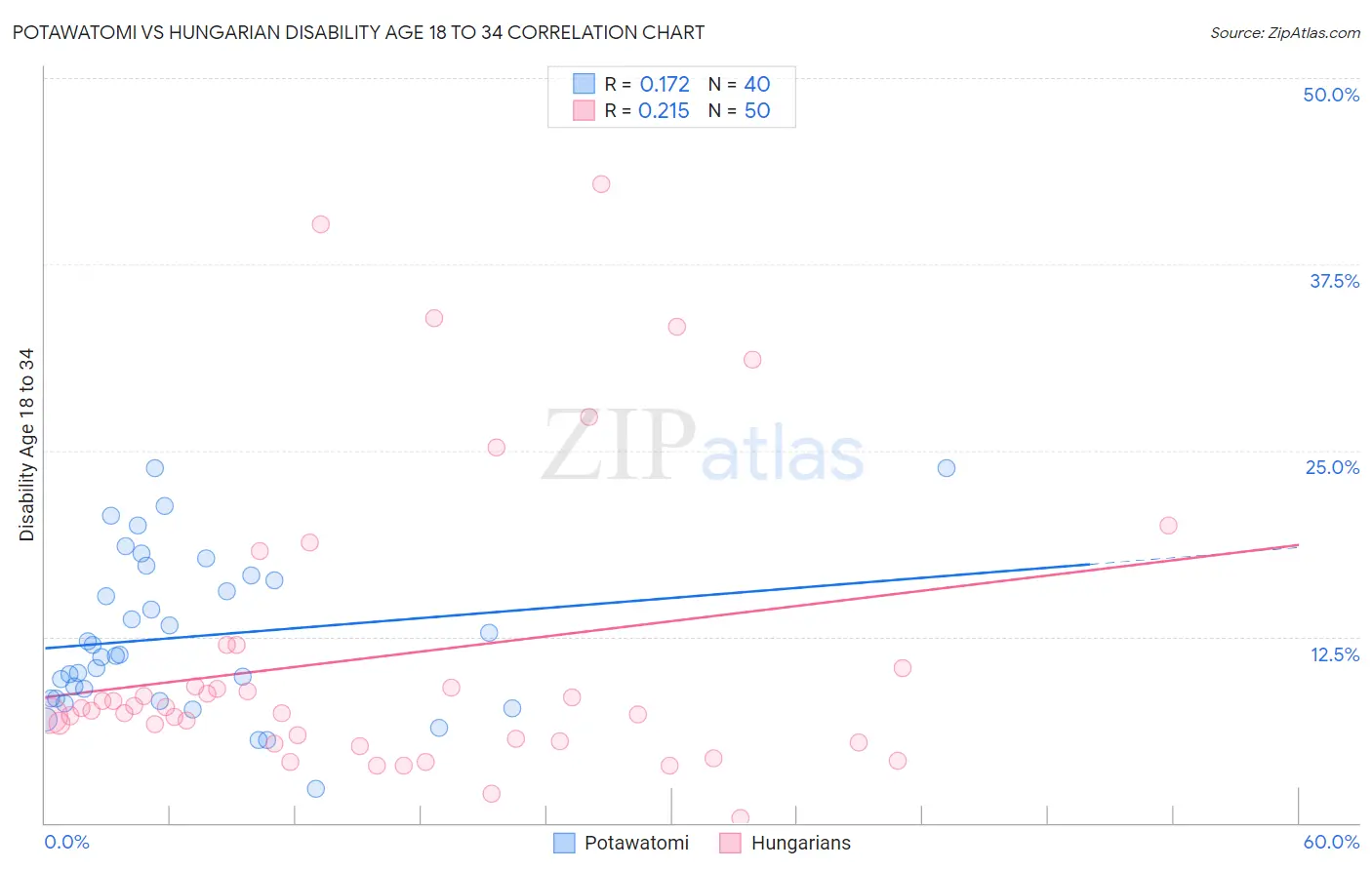 Potawatomi vs Hungarian Disability Age 18 to 34