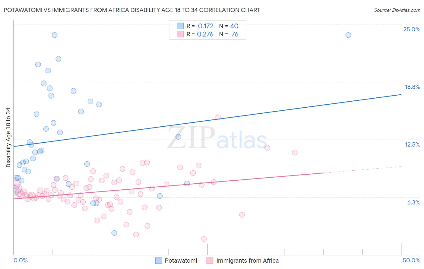 Potawatomi vs Immigrants from Africa Disability Age 18 to 34