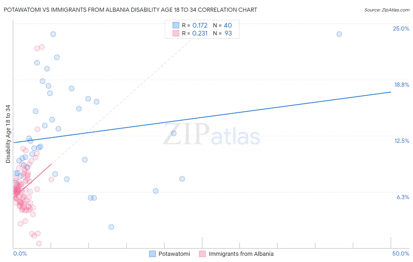 Potawatomi vs Immigrants from Albania Disability Age 18 to 34