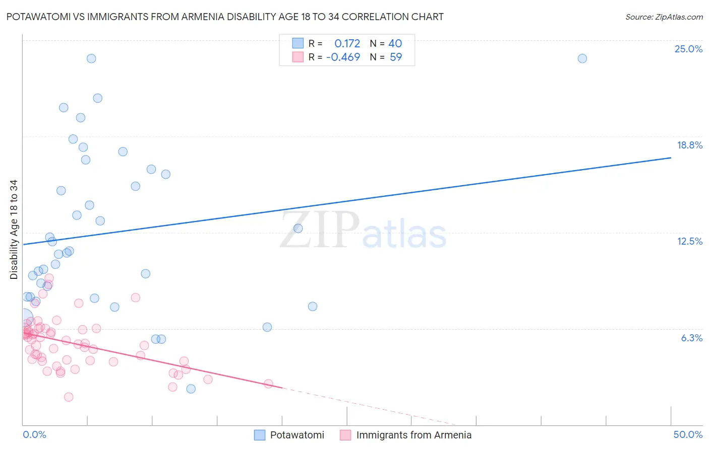 Potawatomi vs Immigrants from Armenia Disability Age 18 to 34