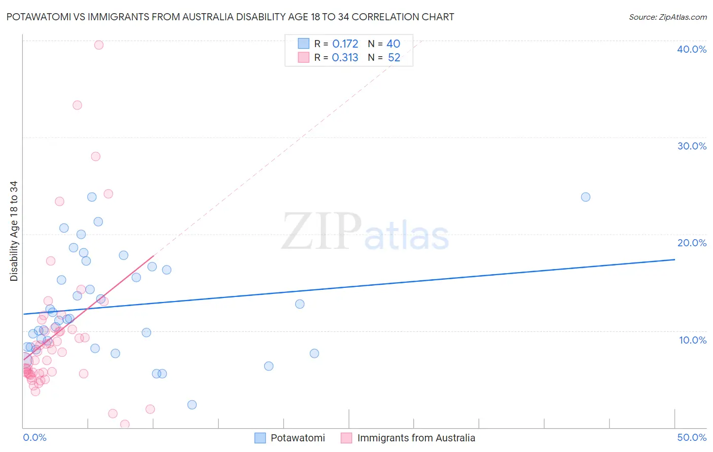 Potawatomi vs Immigrants from Australia Disability Age 18 to 34