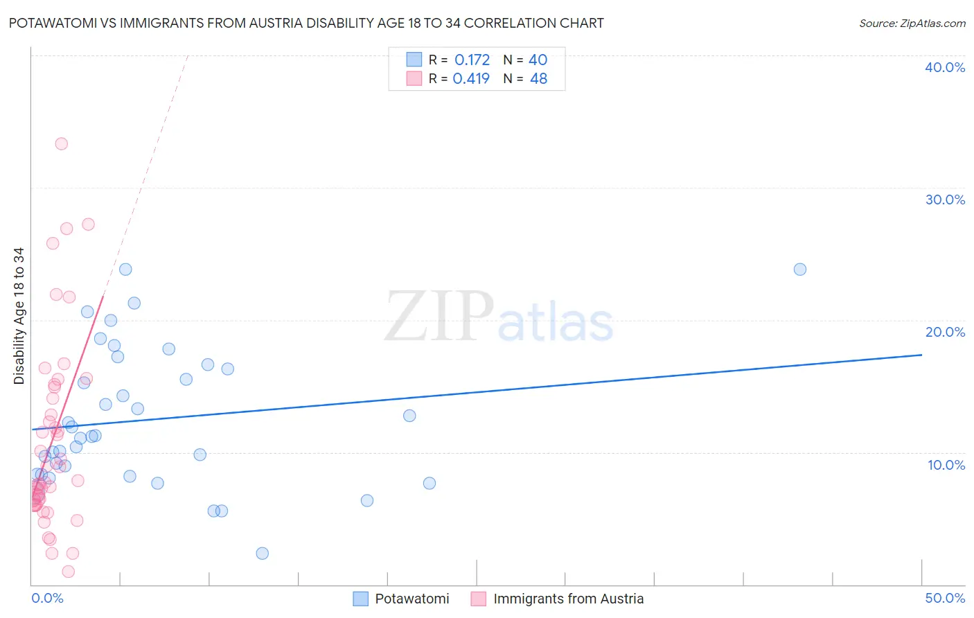 Potawatomi vs Immigrants from Austria Disability Age 18 to 34